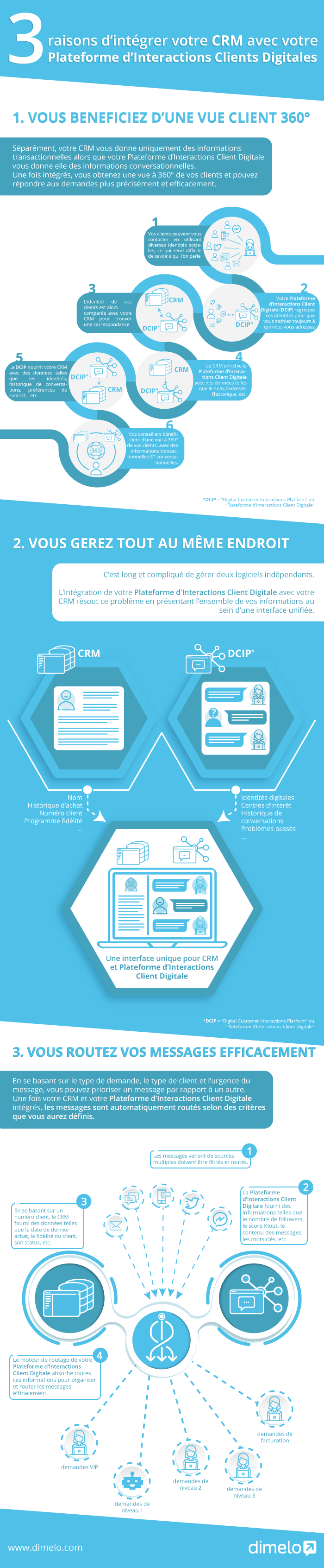 Intégration CRM et Plateforme d’Interactions Clients Digitales