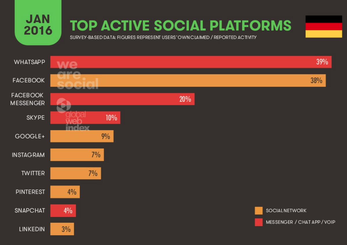 Top active social platforms